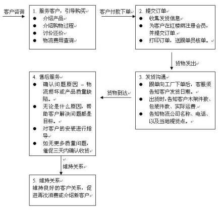 客服信息咨询服务流程图解与步骤说明